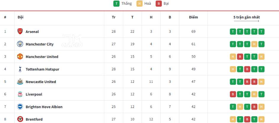 Bảng xếp hạng 7m