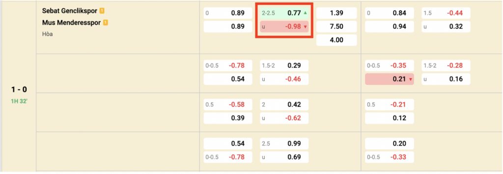 Ví dụ cụ thể minh hoạ kèo tài xỉu 2.25